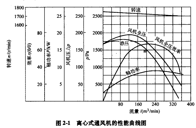 離心式通風機的性能曲線圖